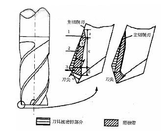 钨钢铣刀磨损图